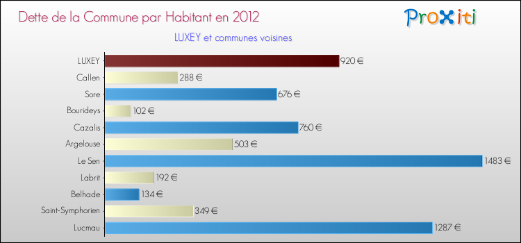 Dette par habitant de la commune en 2012 pour LUXEY et les communes proches Comparaison de la dette par habitant de la commune en 2012 pour LUXEY et les communes voisines
