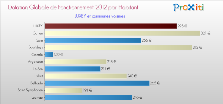 Montant des dotations globales de fonctionnement DGF par Habitant pour LUXEY et les communes proches Comparaison des des dotations globales de fonctionnement DGF par habitant pour LUXEY et les communes voisines