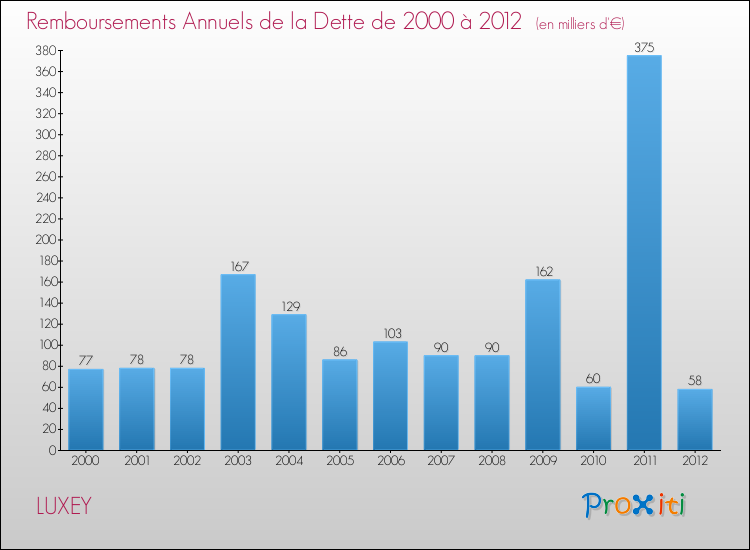 Evolution de l'annuité de la dette pour la commune de LUXEY de 2000 à 2012 Annuités de la dette pour LUXEY de 2000 à 2012