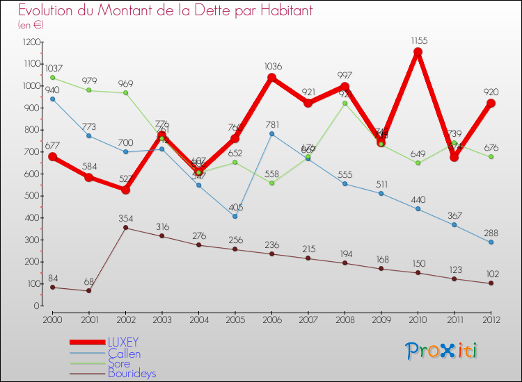 Evolution de la dette par habitant pour la commune de LUXEY et les communes proches de 2000 à 2012 Comparaison de la dette par habitant pour LUXEY et les communes voisines de 2000 à 2012
