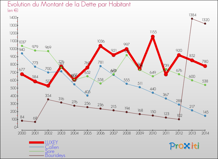 Evolution de la dette par habitant pour la commune de LUXEY et les communes proches de 2000 à 2014 Comparaison de la dette par habitant pour LUXEY et les communes voisines de 2000 à 2014