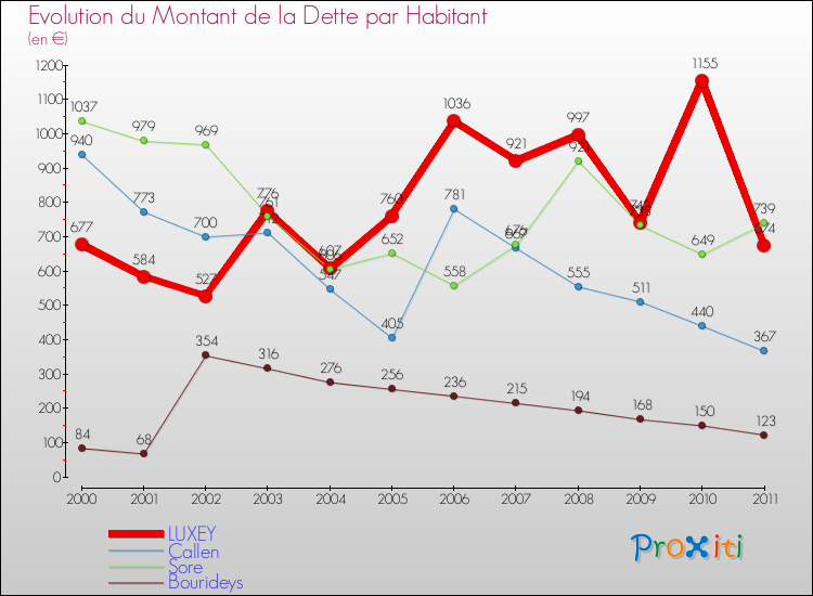 Evolution de la dette par habitant pour la commune de LUXEY et les communes proches Comparaison de la dette par habitant pour LUXEY et les communes voisines