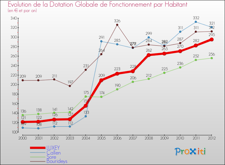 Evolution et montant de la dotation globale de fonctionnement par Habitant pour LUXEY et les communes proches Comparaison des dotations globales de fonctionnement par habitant pour LUXEY et les communes voisines