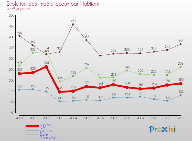 Evolution et montant des impôts locaux par Habitant pour LUXEY et les communes proches Comparaison des impôts locaux par habitant pour LUXEY et les communes voisines