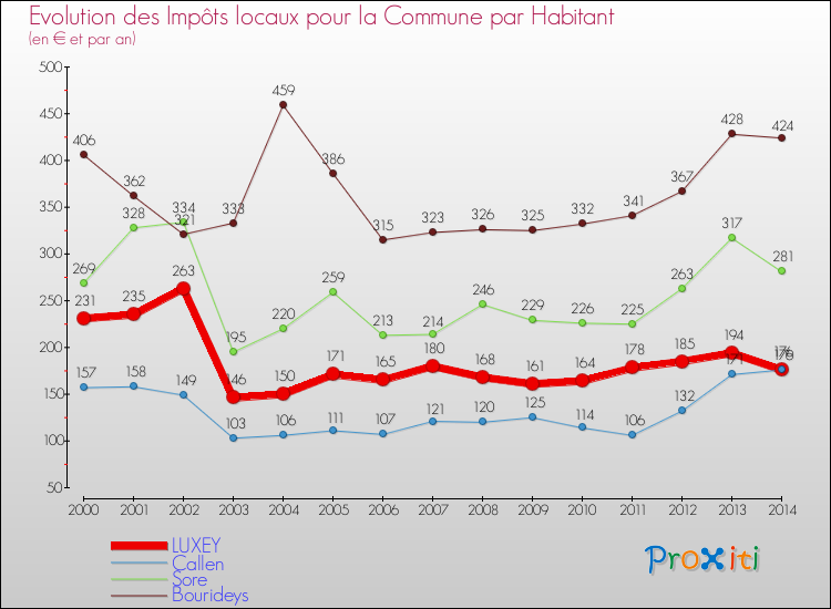 Evolution et montant des impôts locaux par Habitant pour LUXEY et les communes proches de 2000 à 2014 Comparaison des impôts locaux par habitant pour LUXEY et les communes voisines de 2000 à 2014