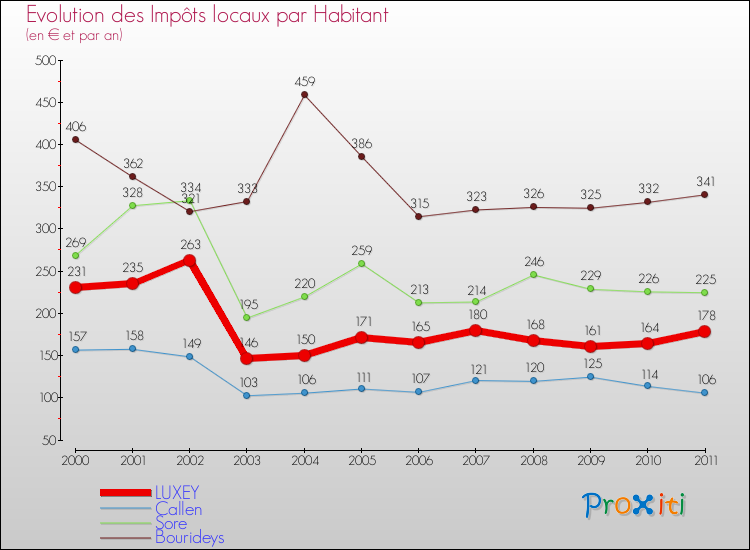 Evolution et montant des impôts locaux par Habitant pour LUXEY et les communes proches Comparaison des impôts locaux par habitant pour LUXEY et les communes voisines