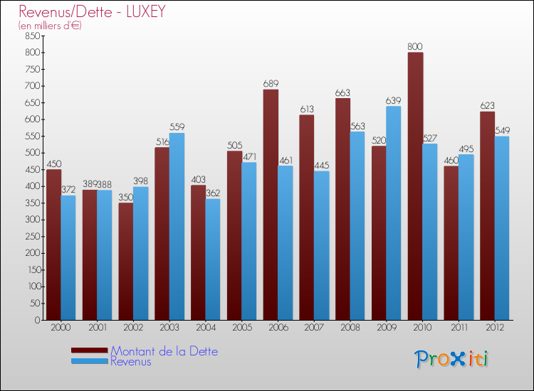 Evolution comparée de la dette et des revenus pour la commune de LUXEY de 2000 à 2012 Comparaison de la dette et des revenus pour LUXEY de 2000 à 2012