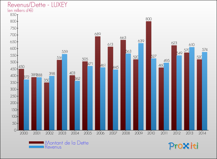 Evolution comparée de la dette et des revenus pour la commune de LUXEY de 2000 à 2014 Comparaison de la dette et des revenus pour LUXEY de 2000 à 2014