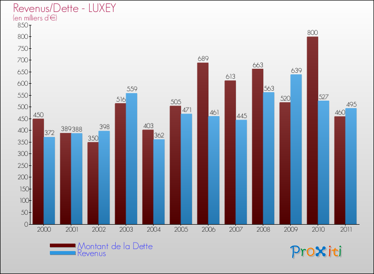 Evolution comparée de la dette et des revenus pour la commune de LUXEY de 2000 à 2011 Comparaison de la dette et des revenus pour LUXEY de 2000 à 2011