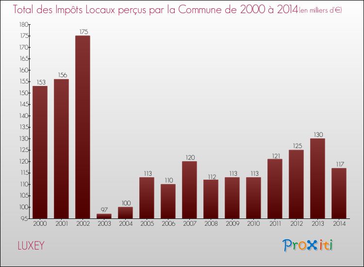 Evolution des Impôts Locaux pour la commune de LUXEY de 2000 à 2014 Evolution des Impôts Locaux pour LUXEY de 2000 à 2014
