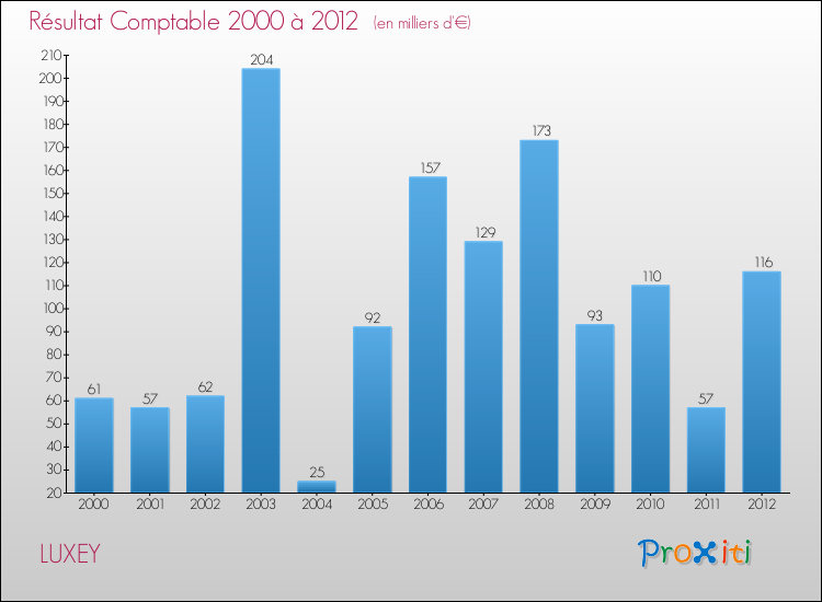 Evolution du résultat comptable pour la commune de LUXEY de 2000 à 2012 Evolution du résultat comptable pour LUXEY de 2000 à 2012