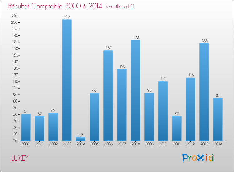 Evolution du résultat comptable pour la commune de LUXEY de 2000 à 2014 Evolution du résultat comptable pour LUXEY de 2000 à 2014