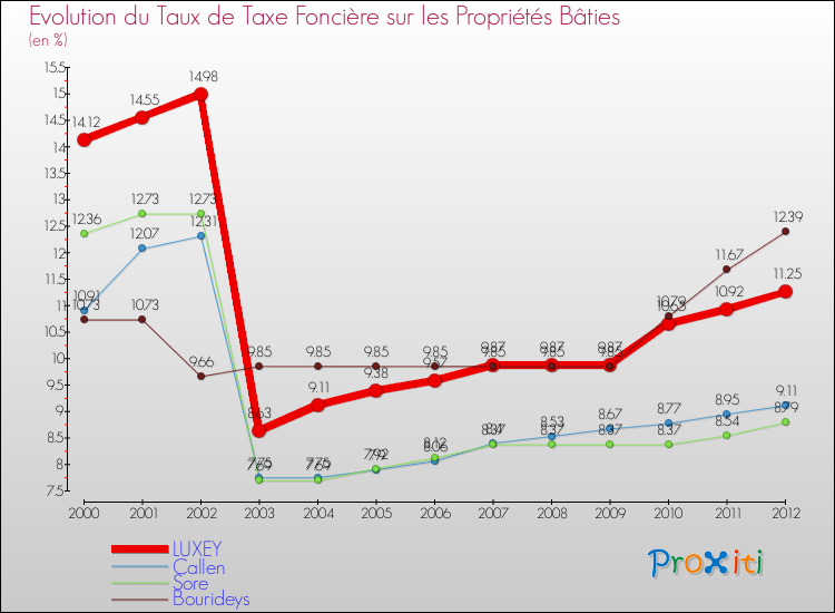 Evolution du taux de la taxe foncière sur le bati pour LUXEY et les communes proches de 2000 à 2012 Comparaison des taux de taxe foncière sur le bati pour LUXEY et les communes voisines de 2000 à 2012