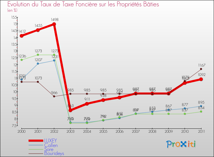 Evolution du taux de la taxe foncière sur le bati pour LUXEY et les communes proches Comparaison des taux de taxe foncière sur le bati pour LUXEY et les communes voisines