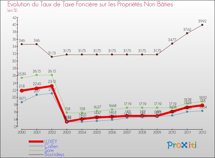 Evolution du taux de la taxe foncière sur les immeubles et terrains non batis pour LUXEY et les communes proches de 2000 à 2012 Comparaison des taux de la taxe foncière sur les immeubles et terrains non batis pour LUXEY et les communes voisines de 2000 à 2012