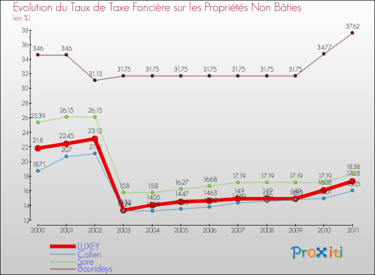 Evolution du taux de la taxe foncière sur les immeubles et terrains non batis pour LUXEY et les communes proches Comparaison des taux de la taxe foncière sur les immeubles et terrains non batis pour LUXEY et les communes voisines