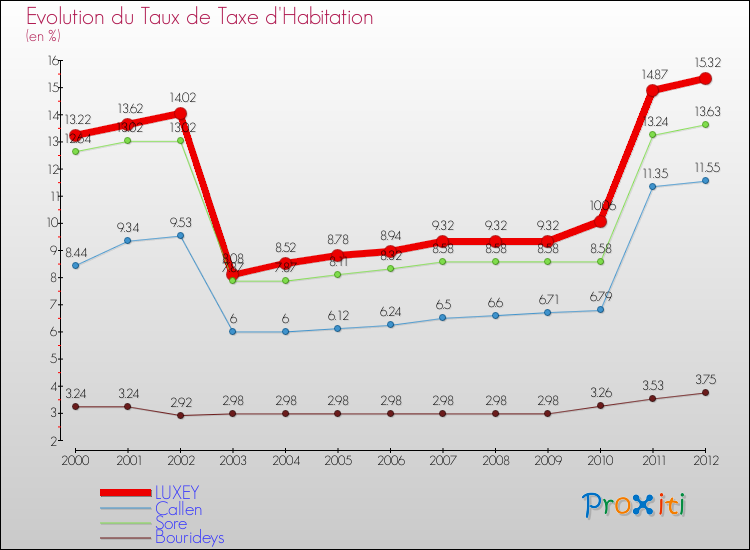 Evolution du taux de la taxe d'habitation pour LUXEY et les communes proches Comparaison des taux de la taxe d'habitation pour LUXEY et les communes voisines