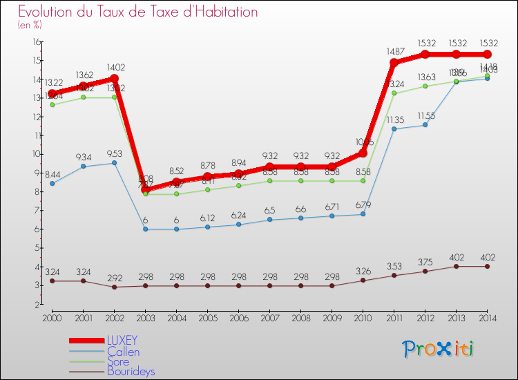 Evolution du taux de la taxe d'habitation pour LUXEY et les communes proches de 2000 à 2014 Comparaison des taux de la taxe d'habitation pour LUXEY et les communes voisines de 2000 à 2014