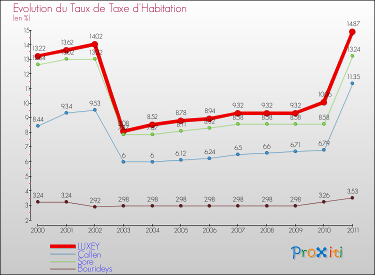Evolution du taux de la taxe d'habitation pour LUXEY et les communes proches Comparaison des taux de la taxe d'habitation pour LUXEY et les communes voisines