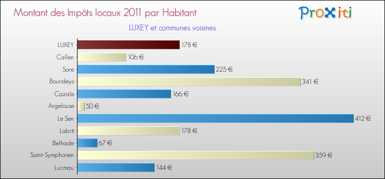 Montant des impôts locaux par Habitant pour LUXEY et les communes proches Comparaison des impôts locaux par habitant pour LUXEY et les communes voisines