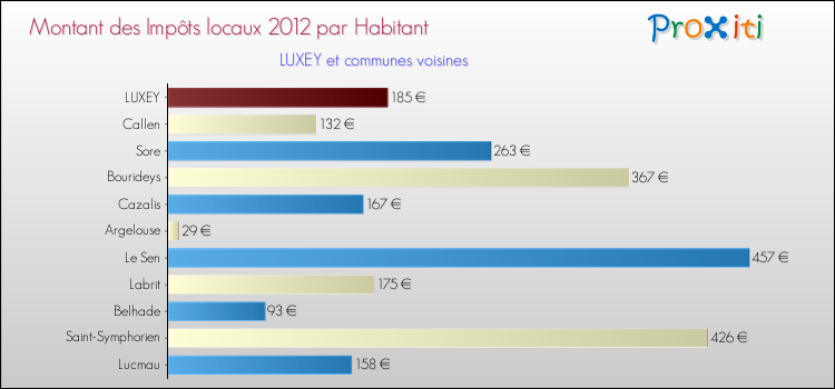 Montant des impôts locaux par Habitant pour LUXEY et les communes proches Comparaison des impôts locaux par habitant pour LUXEY et les communes voisines