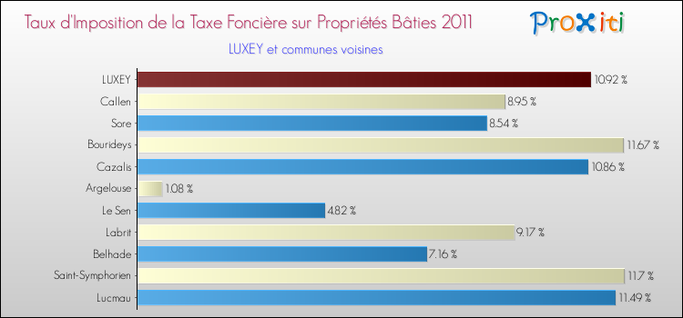 Taux d'imposition de la taxe foncière sur le bati 2011 pour LUXEY et les communes proches Comparaison des taux d'imposition de la taxe foncière sur le bati 2011 pour LUXEY et les communes voisines