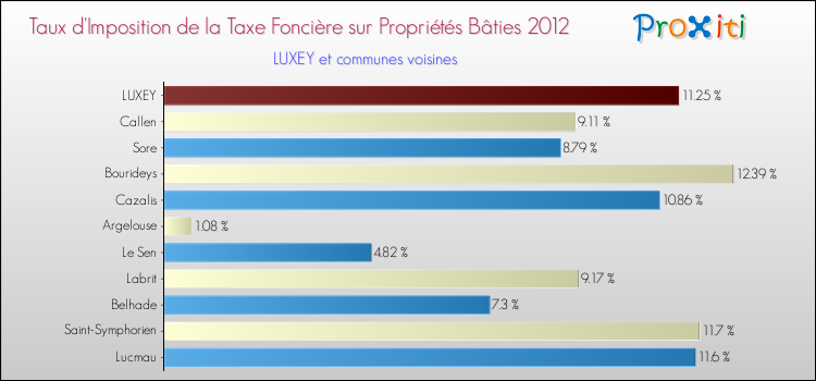 Taux d'imposition de la taxe foncière sur le bati 2012 pour LUXEY et les communes proches Comparaison des taux d'imposition de la taxe foncière sur le bati 2012 pour LUXEY et les communes voisines