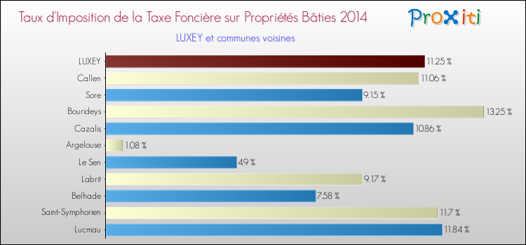 Taux d'imposition de la taxe foncière sur le bati 2014 pour LUXEY et les communes proches Comparaison des taux d'imposition de la taxe foncière sur le bati 2014 pour LUXEY et les communes voisines
