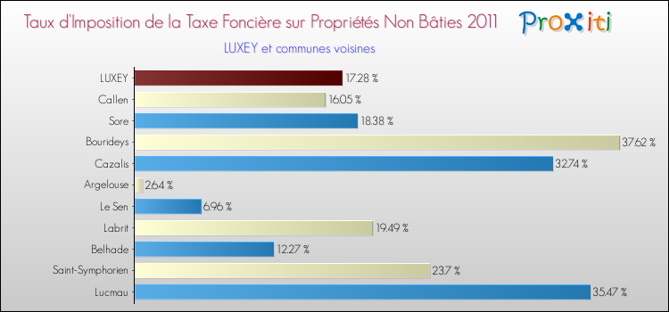 Taux d'imposition de la taxe foncière sur les immeubles et terrains non batis 2011 pour LUXEY et les communes proches Comparaison des taux d'imposition de la taxe foncière sur les immeubles et terrains non batis 2011 pour LUXEY et les communes voisines