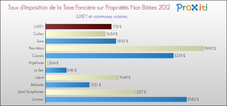 Taux d'imposition de la taxe foncière sur les immeubles et terrains non batis 2012 pour LUXEY et les communes proches Comparaison des taux d'imposition de la taxe foncière sur les immeubles et terrains non batis 2012 pour LUXEY et les communes voisines