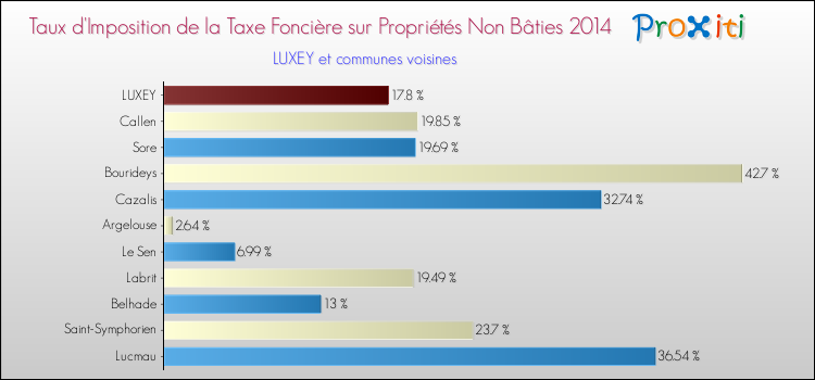 Taux d'imposition de la taxe foncière sur les immeubles et terrains non batis 2014 pour LUXEY et les communes proches Comparaison des taux d'imposition de la taxe foncière sur les immeubles et terrains non batis 2014 pour LUXEY et les communes voisines