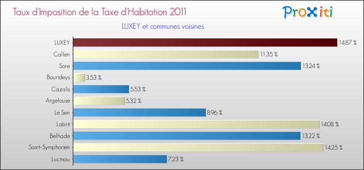 Taux d'imposition de la taxe d'habitation 2011 pour LUXEY et les communes proches Comparaison des taux d'imposition de la taxe d'habitation 2011 pour LUXEY et les communes voisines