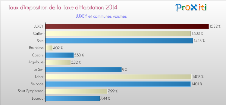 Taux d'imposition de la taxe d'habitation 2014 pour LUXEY et les communes proches Comparaison des taux d'imposition de la taxe d'habitation 2014 pour LUXEY et les communes voisines