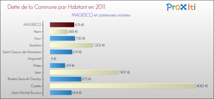 Dette par habitant de la commune en 2011 pour MAGESCQ et les communes proches Comparaison de la dette par habitant de la commune en 2011 pour MAGESCQ et les communes voisines