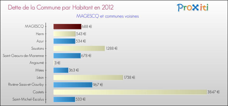Dette par habitant de la commune en 2012 pour MAGESCQ et les communes proches Comparaison de la dette par habitant de la commune en 2012 pour MAGESCQ et les communes voisines