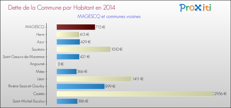 Dette par habitant de la commune en 2014 pour MAGESCQ et les communes proches Comparaison de la dette par habitant de la commune en 2014 pour MAGESCQ et les communes voisines