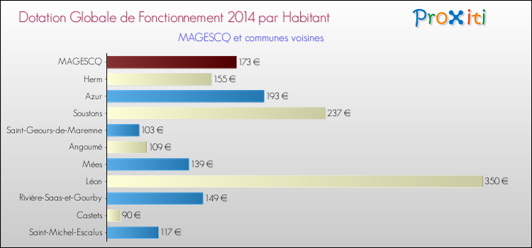 Montant des dotations globales de fonctionnement DGF par Habitant pour MAGESCQ et les communes proches en 2014. Comparaison des des dotations globales de fonctionnement DGF par habitant pour MAGESCQ et les communes voisines en 2014.