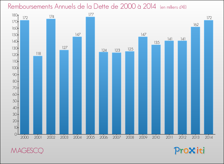 Evolution de l'annuité de la dette pour la commune de MAGESCQ de 2000 à 2014 Annuités de la dette pour MAGESCQ de 2000 à 2014