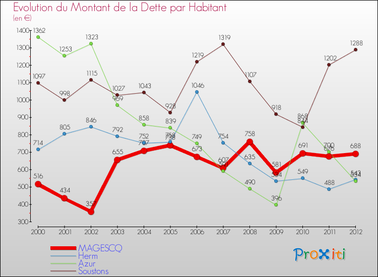 Evolution de la dette par habitant pour la commune de MAGESCQ et les communes proches de 2000 à 2012 Comparaison de la dette par habitant pour MAGESCQ et les communes voisines de 2000 à 2012