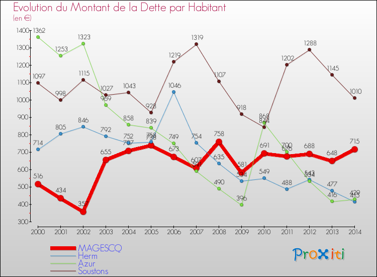 Evolution de la dette par habitant pour la commune de MAGESCQ et les communes proches de 2000 à 2014 Comparaison de la dette par habitant pour MAGESCQ et les communes voisines de 2000 à 2014