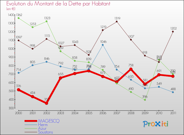 Evolution de la dette par habitant pour la commune de MAGESCQ et les communes proches Comparaison de la dette par habitant pour MAGESCQ et les communes voisines