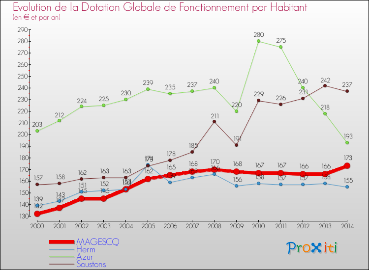 Evolution et montant de la dotation globale de fonctionnement par Habitant pour MAGESCQ et les communes proches de 2000 à 2014. Comparaison des dotations globales de fonctionnement par habitant pour MAGESCQ et les communes voisines de 2000 à 2014.