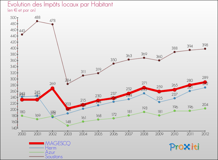 Evolution et montant des impôts locaux par Habitant pour MAGESCQ et les communes proches Comparaison des impôts locaux par habitant pour MAGESCQ et les communes voisines