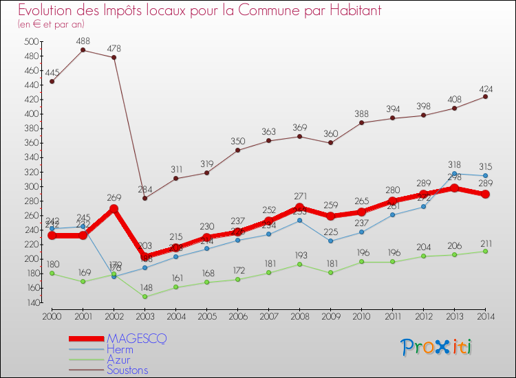 Evolution et montant des impôts locaux par Habitant pour MAGESCQ et les communes proches de 2000 à 2014 Comparaison des impôts locaux par habitant pour MAGESCQ et les communes voisines de 2000 à 2014