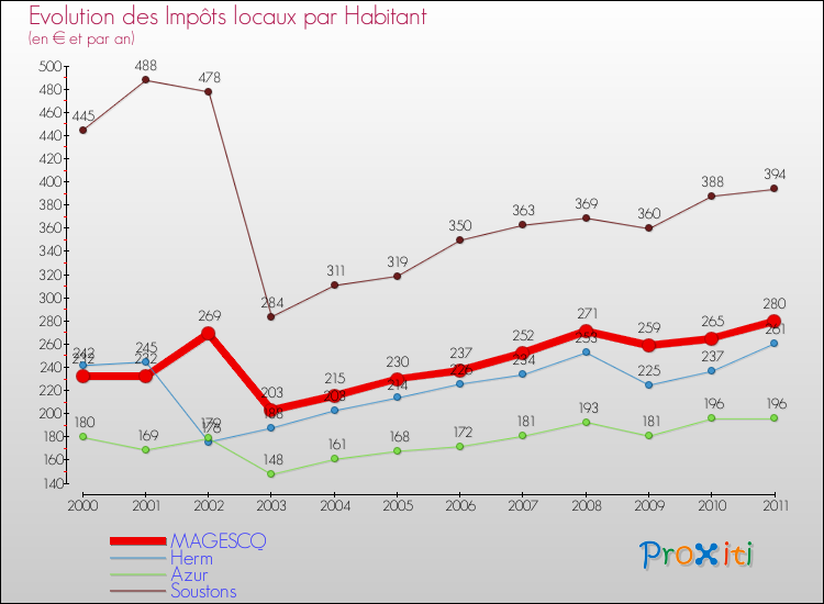 Evolution et montant des impôts locaux par Habitant pour MAGESCQ et les communes proches Comparaison des impôts locaux par habitant pour MAGESCQ et les communes voisines