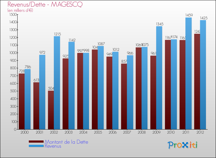 Evolution comparée de la dette et des revenus pour la commune de MAGESCQ de 2000 à 2012 Comparaison de la dette et des revenus pour MAGESCQ de 2000 à 2012