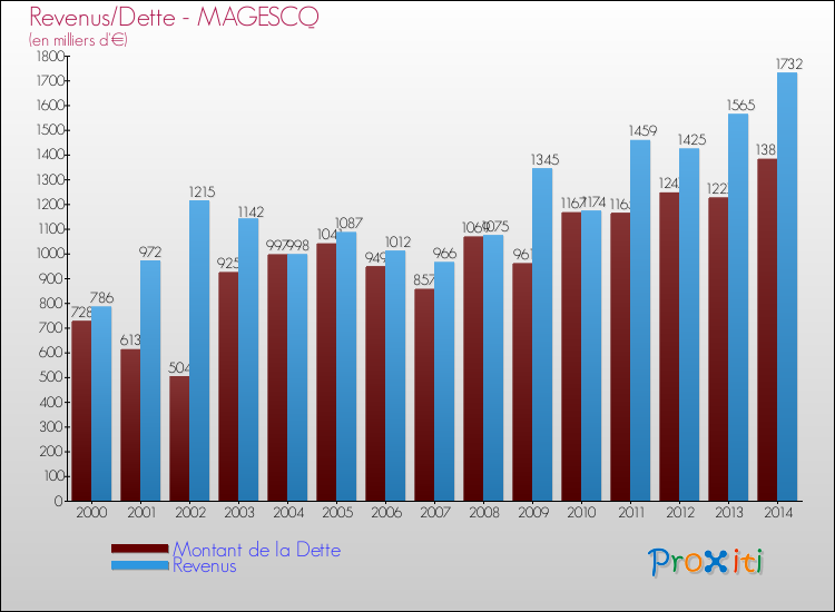 Evolution comparée de la dette et des revenus pour la commune de MAGESCQ de 2000 à 2014 Comparaison de la dette et des revenus pour MAGESCQ de 2000 à 2014