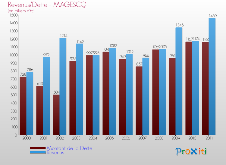 Evolution comparée de la dette et des revenus pour la commune de MAGESCQ de 2000 à 2011 Comparaison de la dette et des revenus pour MAGESCQ de 2000 à 2011