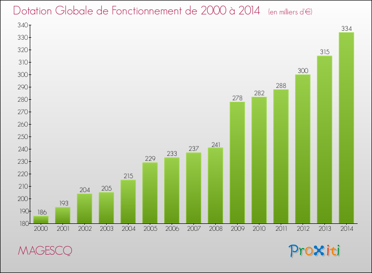 Evolution du montant de la Dotation Globale de Fonctionnement pour la commune de MAGESCQ de 2000 à 2014 Evolution du montant de la Dotation Globale de Fonctionnement pour MAGESCQ de 2000 à 2014