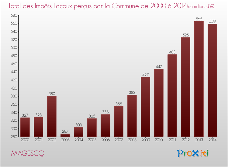 Evolution des Impôts Locaux pour la commune de MAGESCQ de 2000 à 2014 Evolution des Impôts Locaux pour MAGESCQ de 2000 à 2014